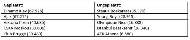 Alle mogelijke CL-tegenstanders nu bekend