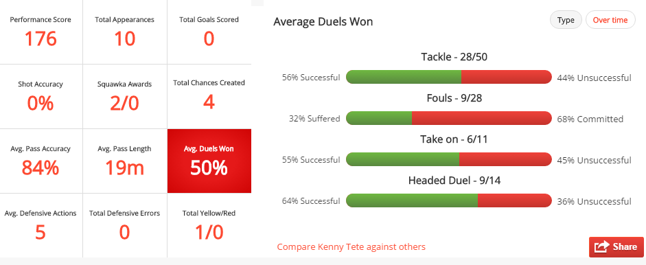 Analyse: Is Tete wel beter dan Van Rhijn?