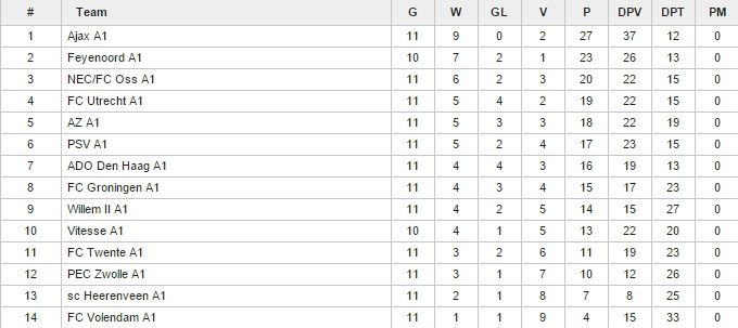 Bijna winterstop, alle jeugdteams op dreef