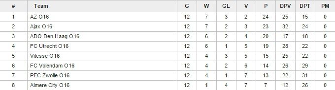Bijna winterstop, alle jeugdteams op dreef