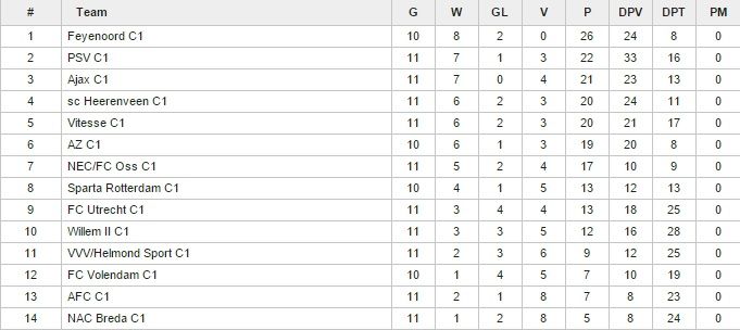 Bijna winterstop, alle jeugdteams op dreef