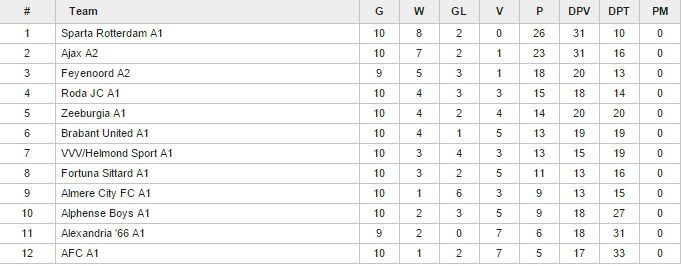 Bijna winterstop, alle jeugdteams op dreef