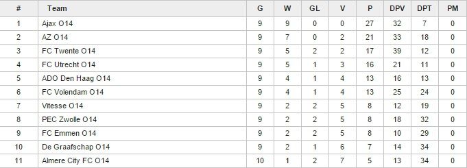 Bijna winterstop, alle jeugdteams op dreef
