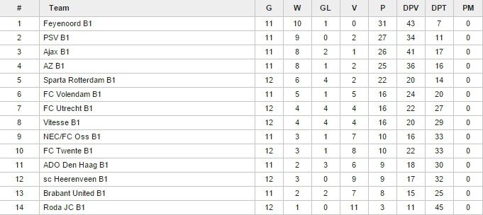 Bijna winterstop, alle jeugdteams op dreef