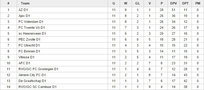 Bijna winterstop, alle jeugdteams op dreef