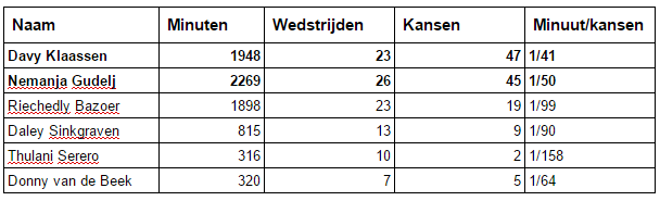Analyse: Schöne, Klaassen, Gudelj meest creatief