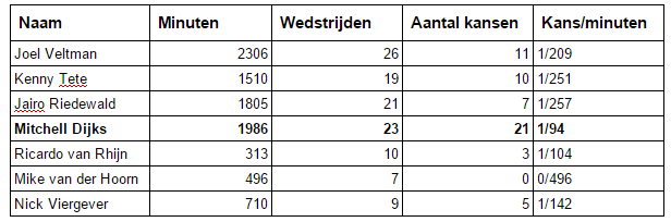 Analyse: Schöne, Klaassen, Gudelj meest creatief