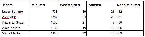 Analyse: Schöne, Klaassen, Gudelj meest creatief
