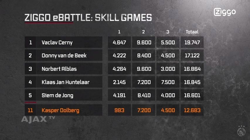 FIFA Skill Games: IJskonijn Dolberg is aan zet