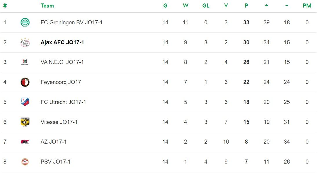 Jeugd in cijfers: 3 prijzen, Brobbey topscorer