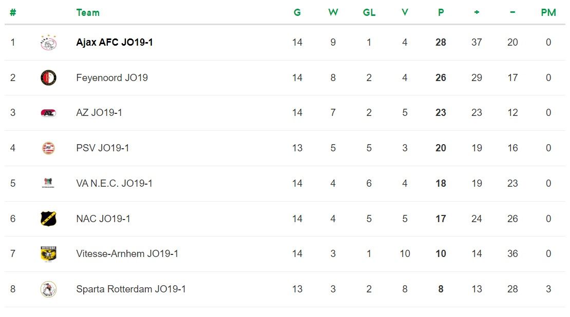 Jeugd in cijfers: 3 prijzen, Brobbey topscorer
