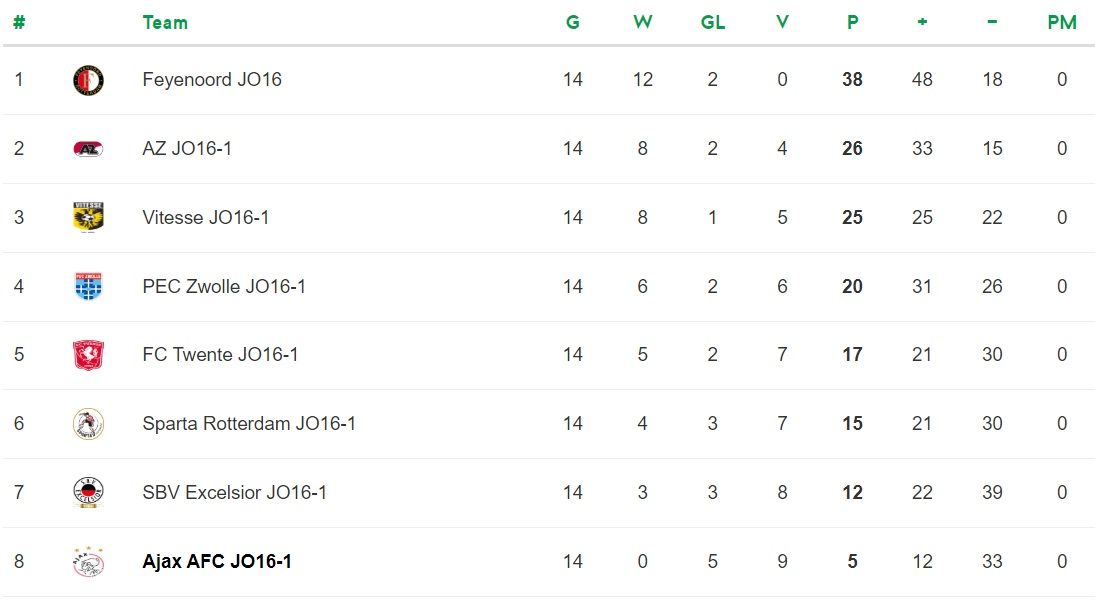 Jeugd in cijfers: 3 prijzen, Brobbey topscorer