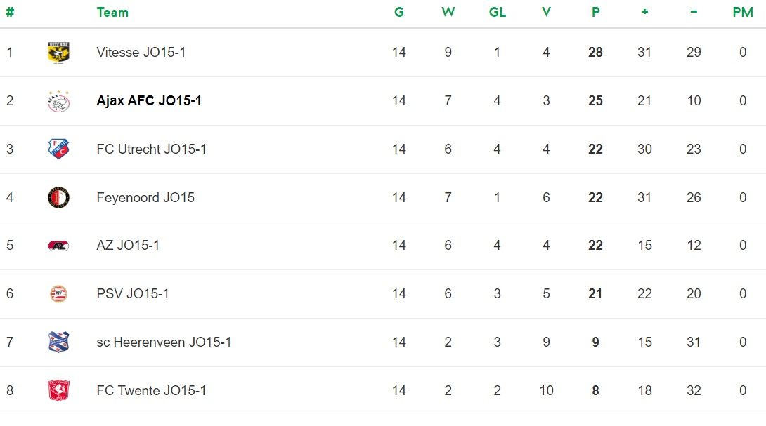 Jeugd in cijfers: 3 prijzen, Brobbey topscorer