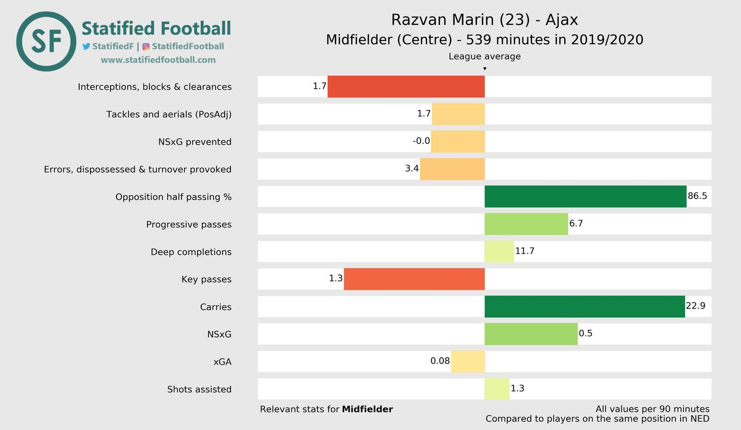 Miskoop? Hierom komt Marin niet uit de verf