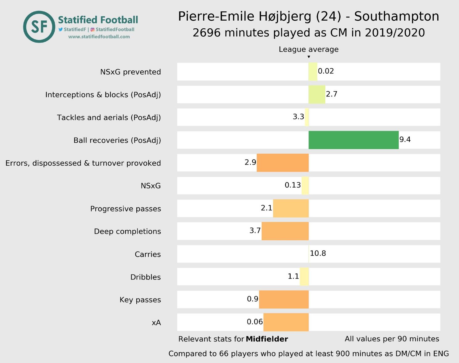 Wat Højbjerg kan toevoegen aan dit Ajax