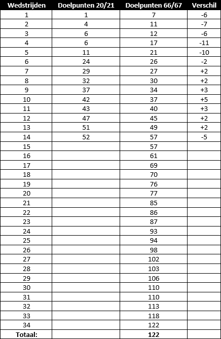 Ajax loopt door Willem II-debacle achter op record