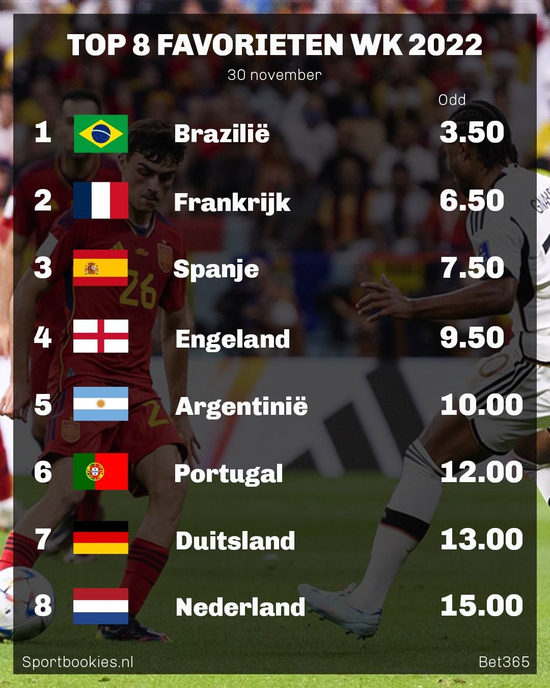 Argentinië wint van Polen en plaatst zich als groepswinnaar voor achtste finales