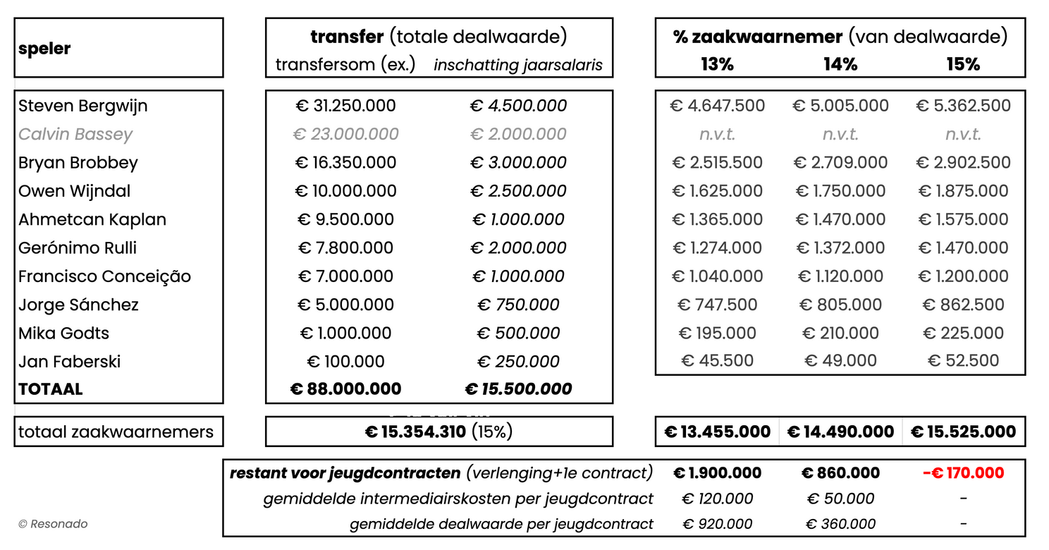 grafiek inschatting intermediairskosten inkomende transfers 2022 23