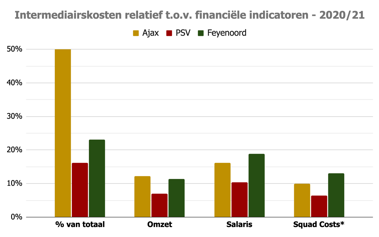 grafiek relatieve intermediairskosten afgelopen twee seizoenen 2021