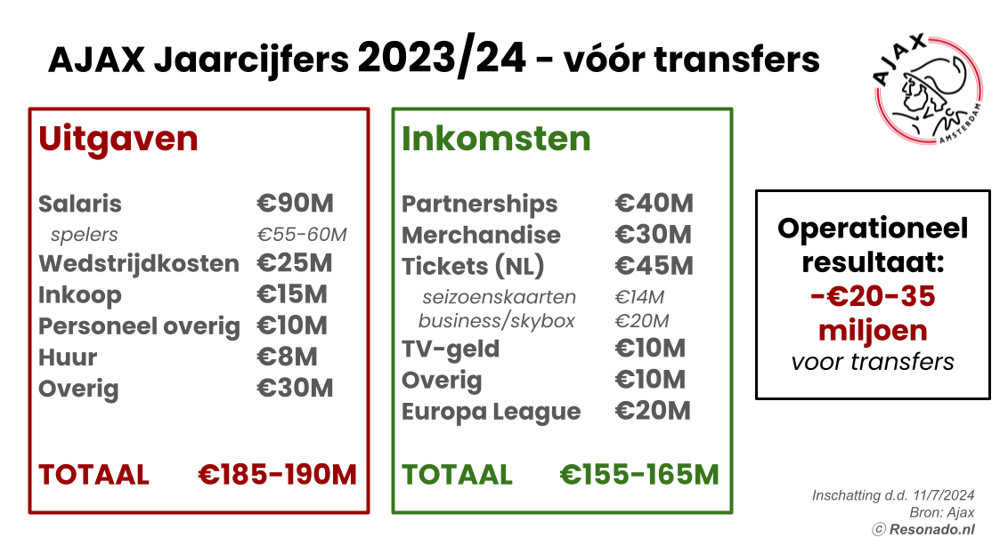 Diepe Zakken: De Europa League begroting: kwalificatie belangrijker dan transferwinst