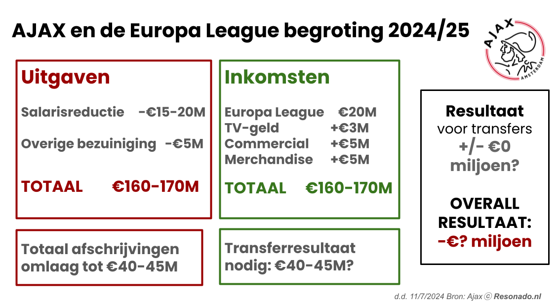 Diepe Zakken: De Europa League begroting: kwalificatie belangrijker dan transferwinst