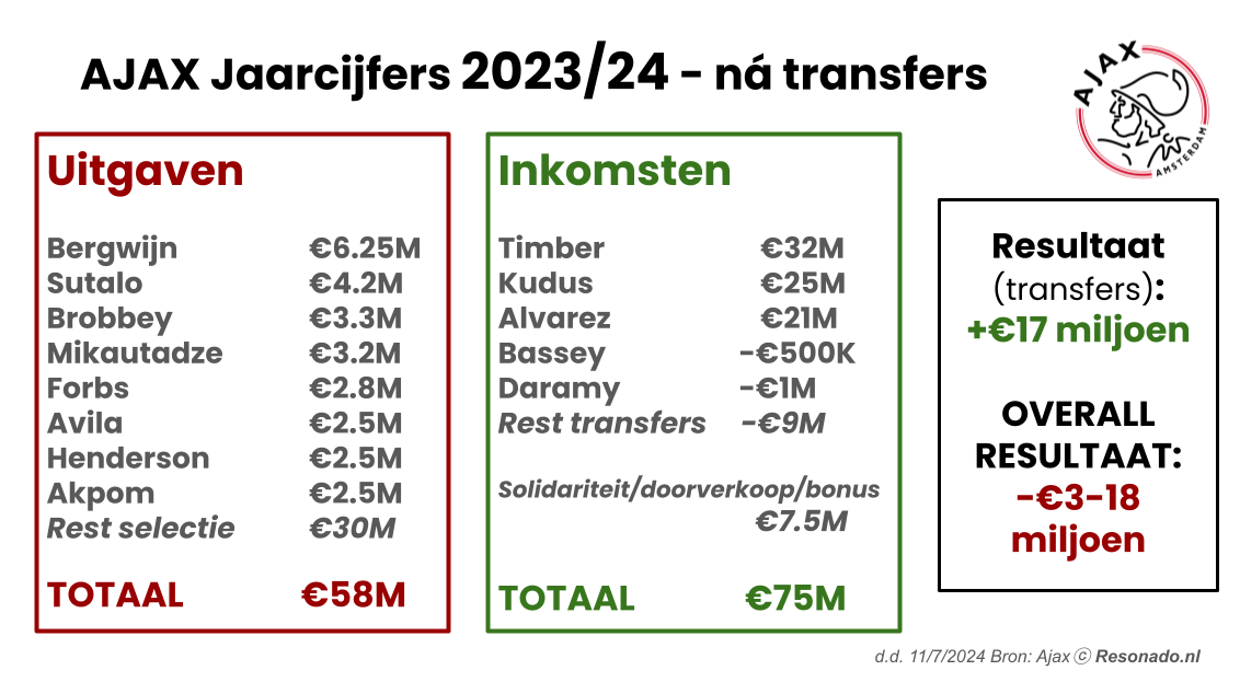 Diepe Zakken: De Europa League begroting: kwalificatie belangrijker dan transferwinst