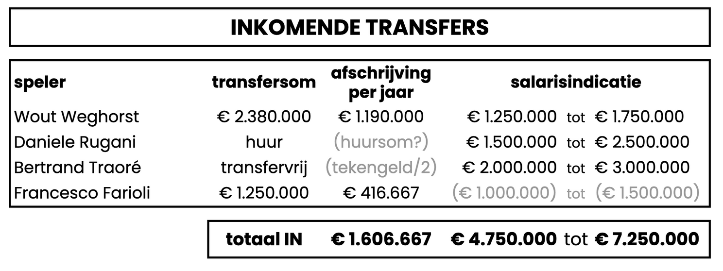 Diepe Zakken: waarom 35 miljoen euro kostenvermindering nog niet voldoende is