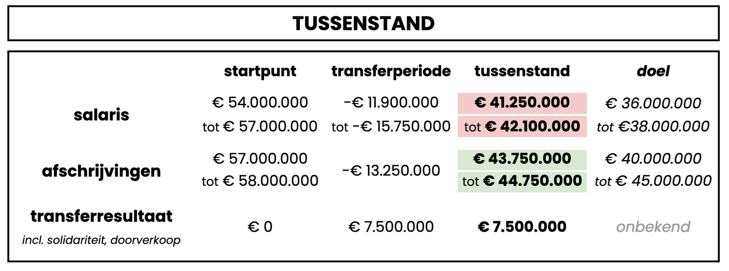 Diepe Zakken: waarom 35 miljoen euro kostenvermindering nog niet voldoende is