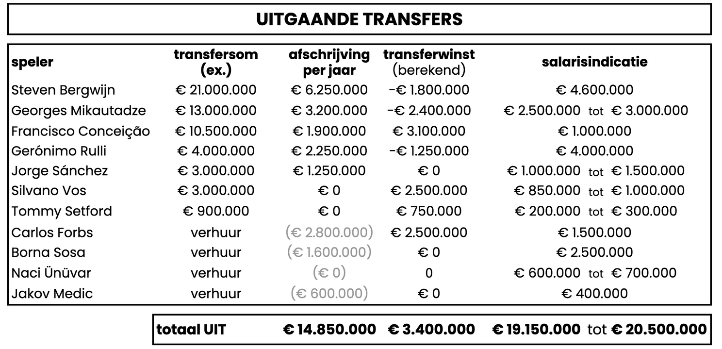 Diepe Zakken: waarom 35 miljoen euro kostenvermindering nog niet voldoende is