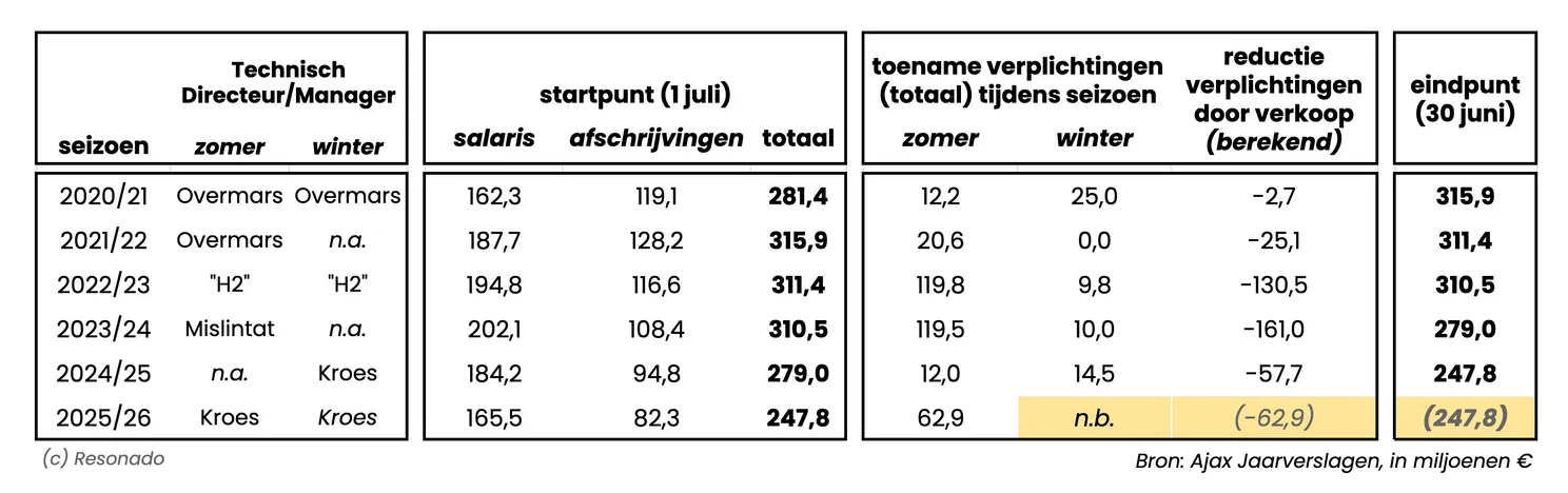 Toekomstige verplichtingen Ajax 2020-2026