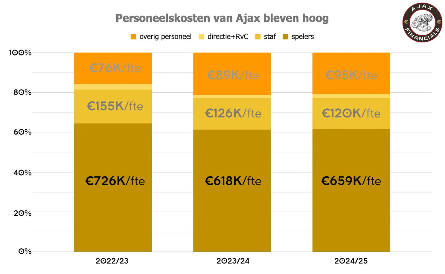 personeelkosten per fte
