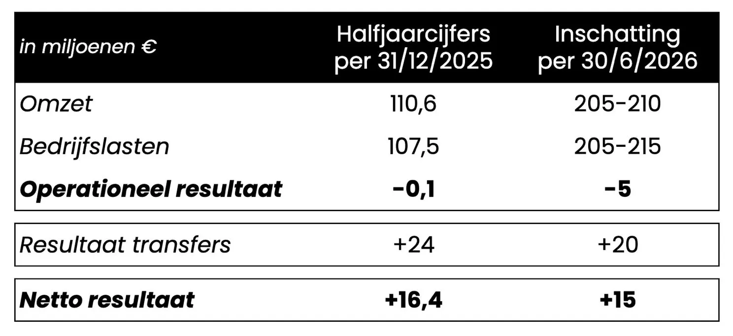 Ajax Showtime Halfjaarcijfers Ajax Tabel
