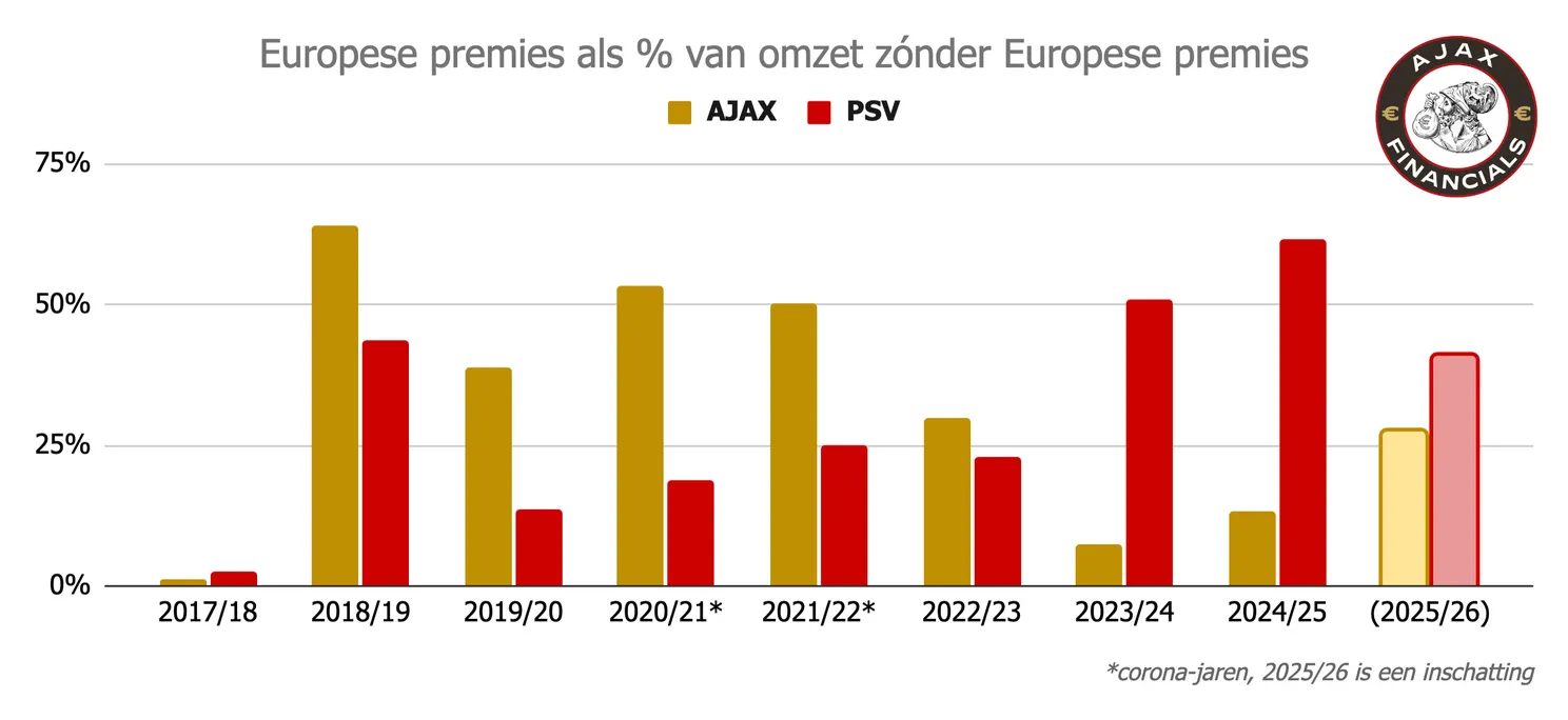 Ajax Showtime Diepe Zakken