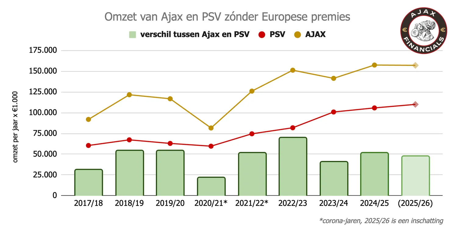 Ajax Showtime Diepe Zakken