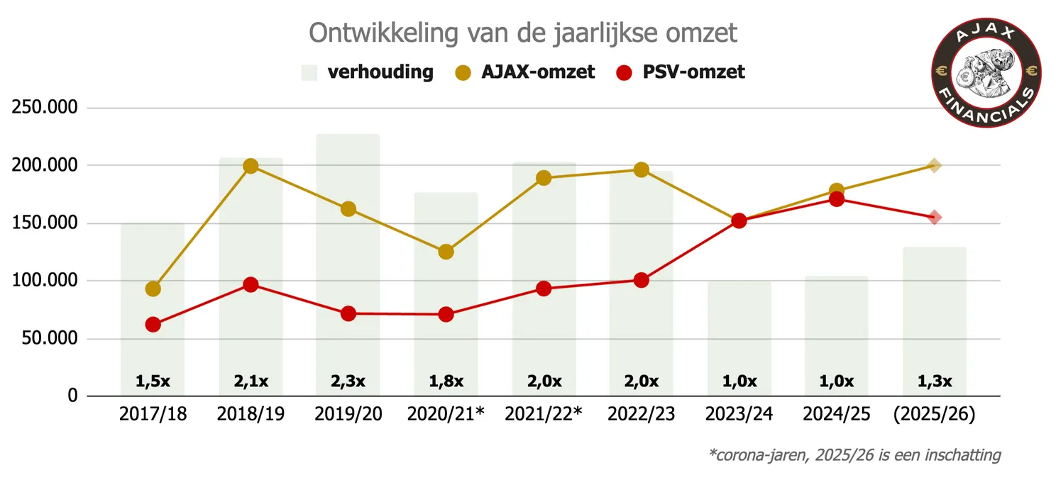 Ajax Showtime Diepe Zakken