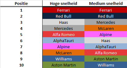 De relatieve prestaties van de Formule 1-teams in hoge- en mediumsnelheidssectoren in 2022.
