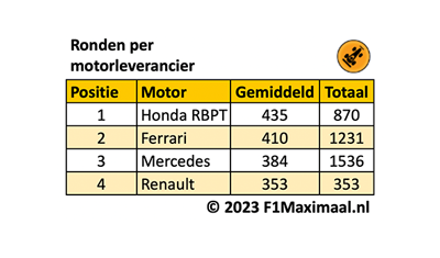 Table 5. The number of laps completed per engine supplier spread over the three test days.