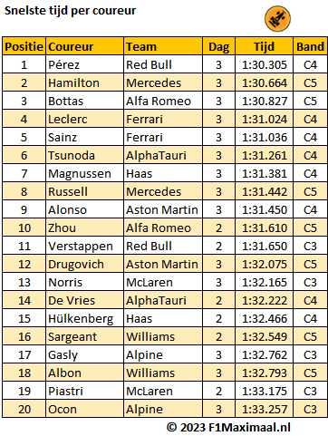 Table 1. The fastest lap time per driver spread over the three days of testing.