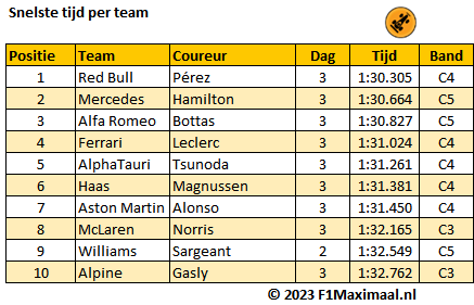Table 2. The fastest lap time per team spread over the three test days.