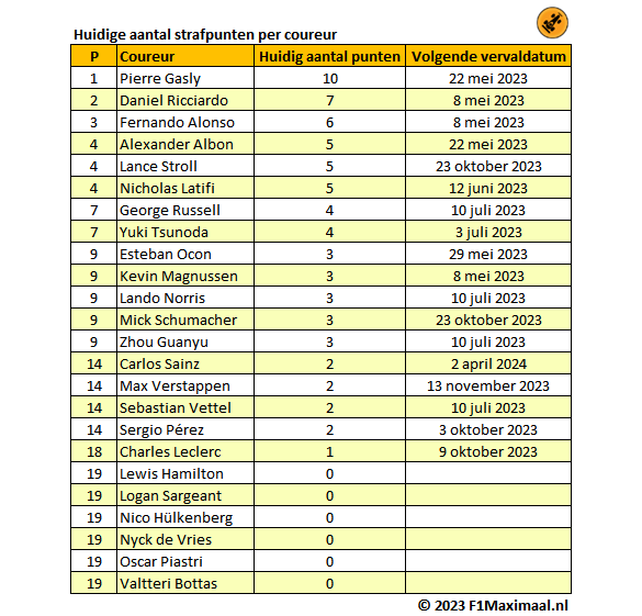 Table 1. The number of penalty points the drivers currently have on their license (Source: F1Maximum). 