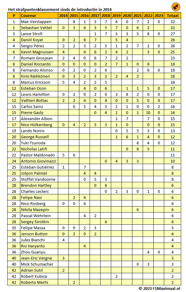 Table 2. All points awarded since the introduction of the current system in 2014 (Source: F1Maximum). 