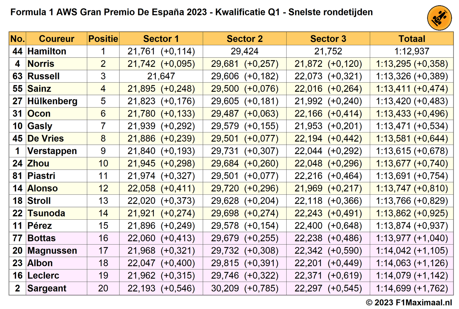 Tabel 1. Einduitslag Q1 Kwalificatie GP Spanje 2023.