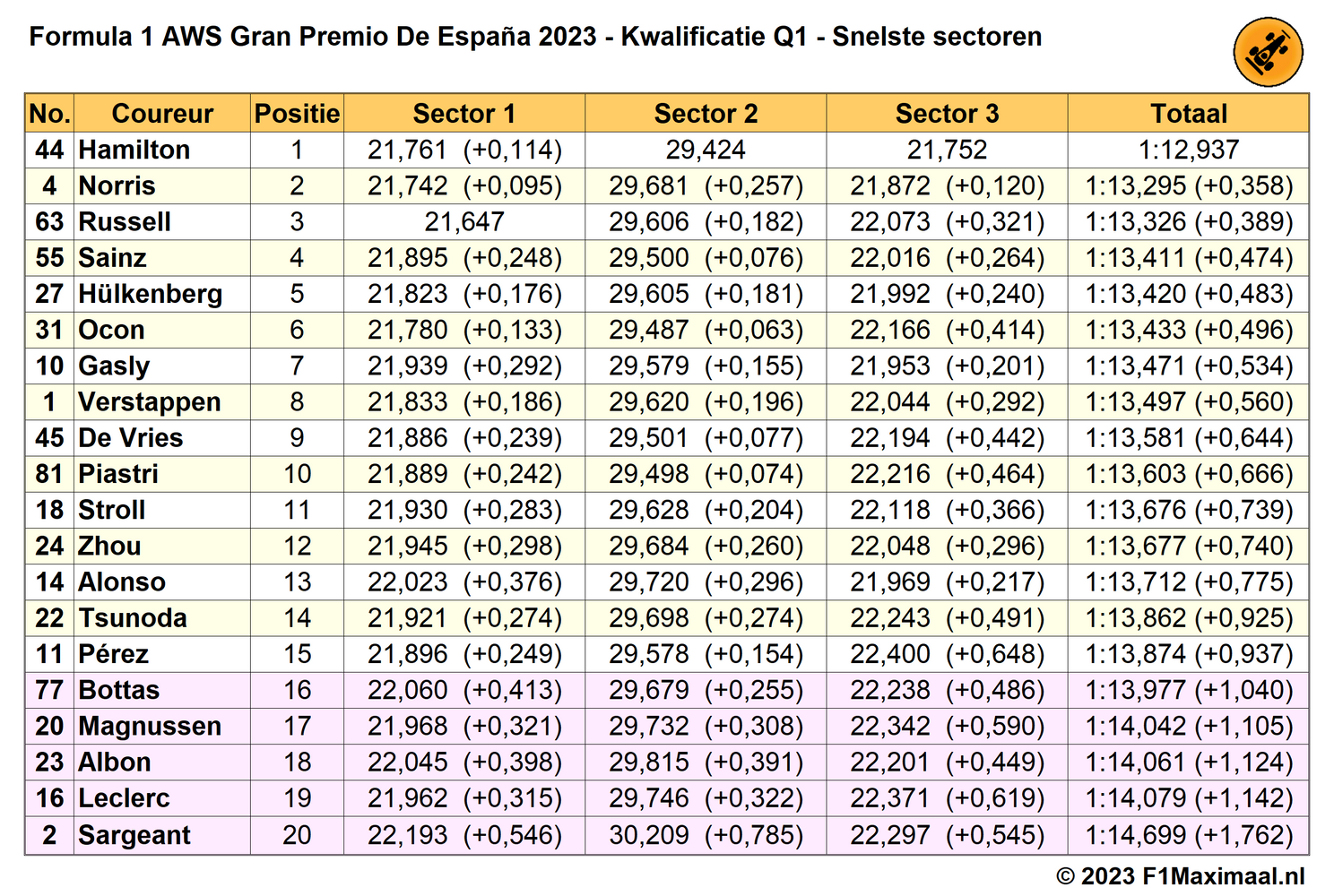 Tabel 2. Potentiële einduitslag Q1 Kwalificatie GP Spanje 2023, gebaseerd op snelste sectoren.