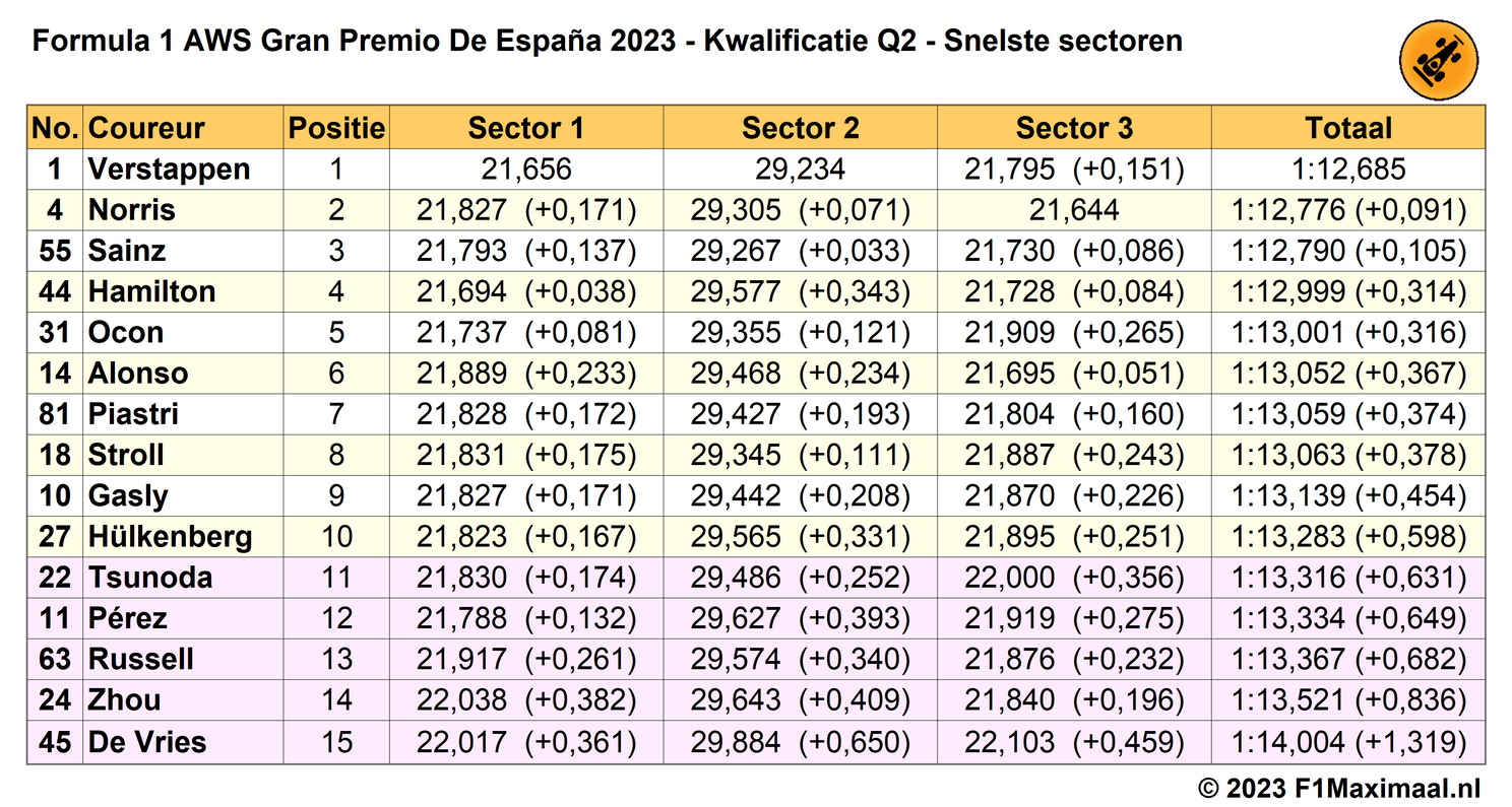 Tabel 4. Potentiële einduitslag Q2 Kwalificatie GP Spanje 2023, gebaseerd op snelste sectoren.