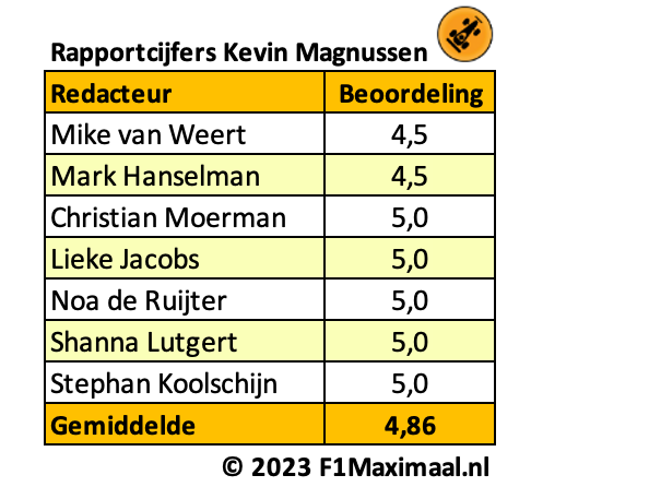 Tussenrapport Haas | 'Haas is nu het perfecte voorbeeld van de teams waar Domenicali zo bang voor is'