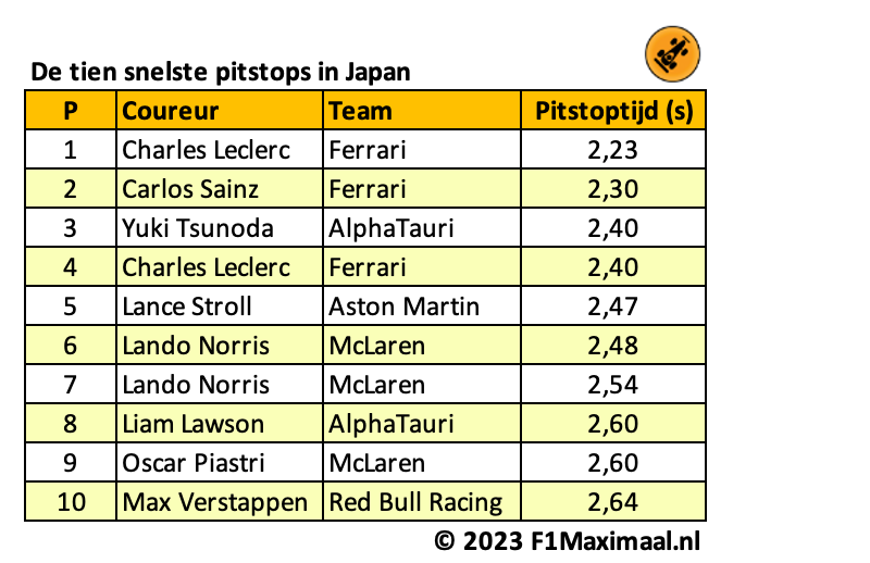 Zeldzame off day voor Red Bull bij pitstops in Japan