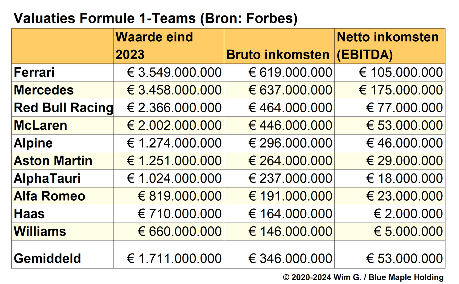 Tabel 1. Waarde van elk van de van de F1-teams eind 2023.