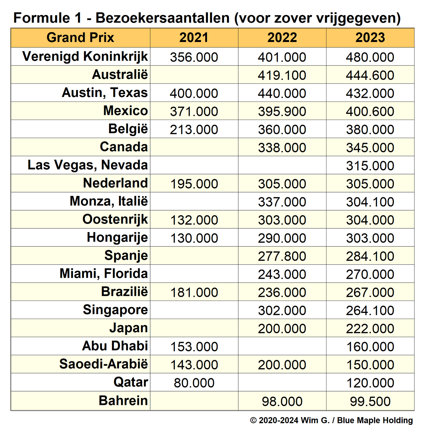 Tabel 2. Bezoekersaantallen Grands Prix vanaf 2021, voor zover vrijgegeven of gehouden.