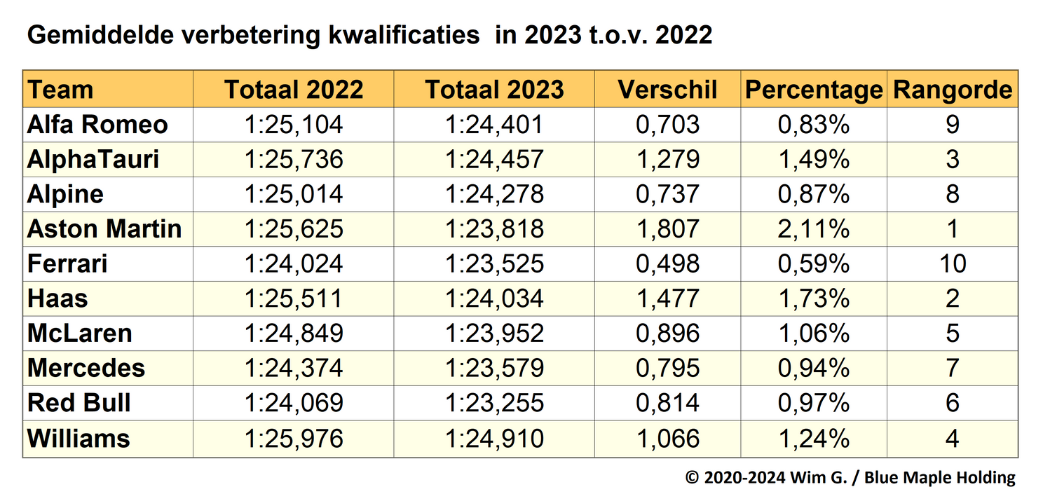 Tabel 7. Kwalificatietijden van de F1-teams en verbeteringen van 2022 naar 2023, gemiddelden van de GPs van Bahrein, Hongarije en Abu Dhabi.