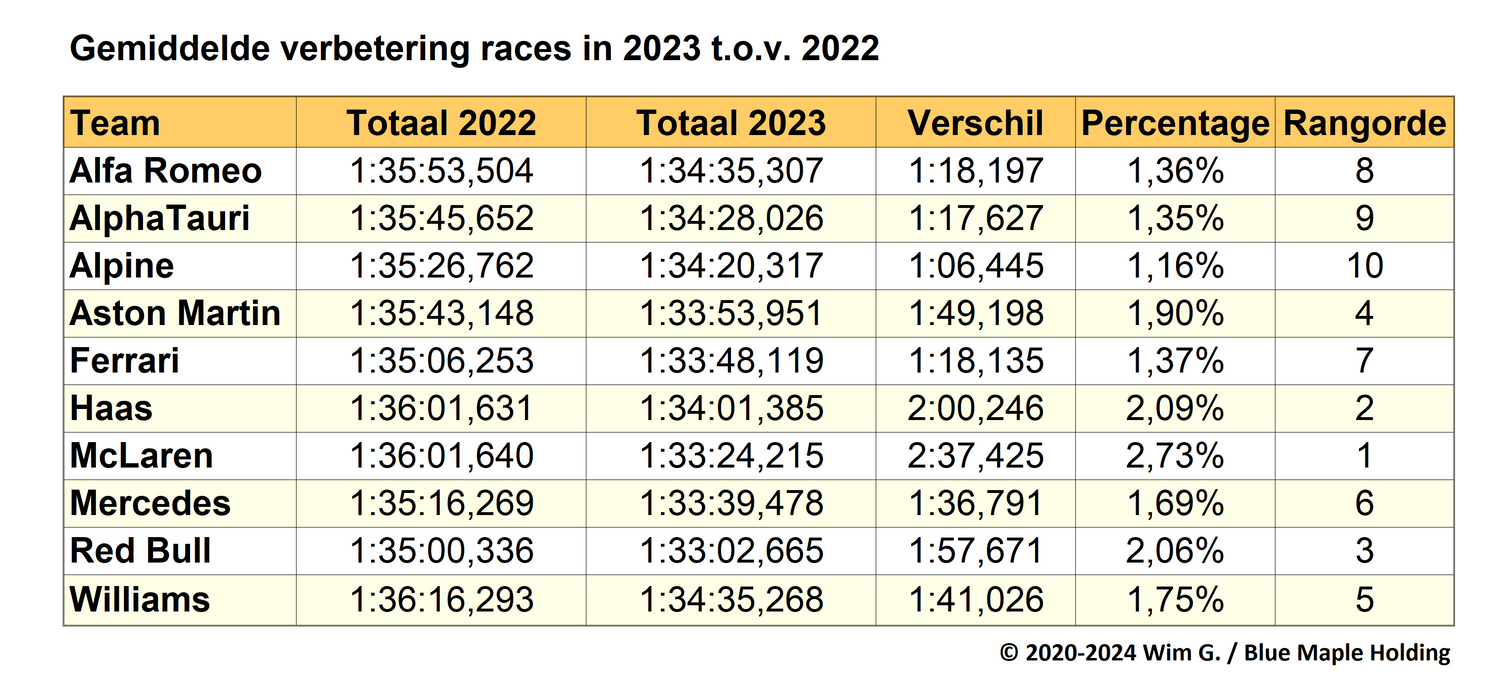 Tabel 8. Racetijden van de F1-teams en verbeteringen van 2022 naar 2023, gemiddelden van de GPs van Bahrein, Hongarije en Abu Dhabi.